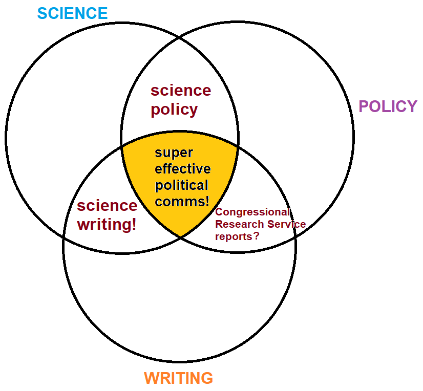 venn diagram of the overlap between science, policy, and writing