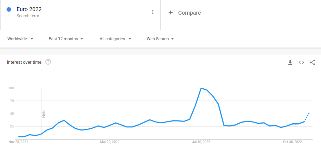 screenshot from google trends for the search keyword phrase "euro 2022"